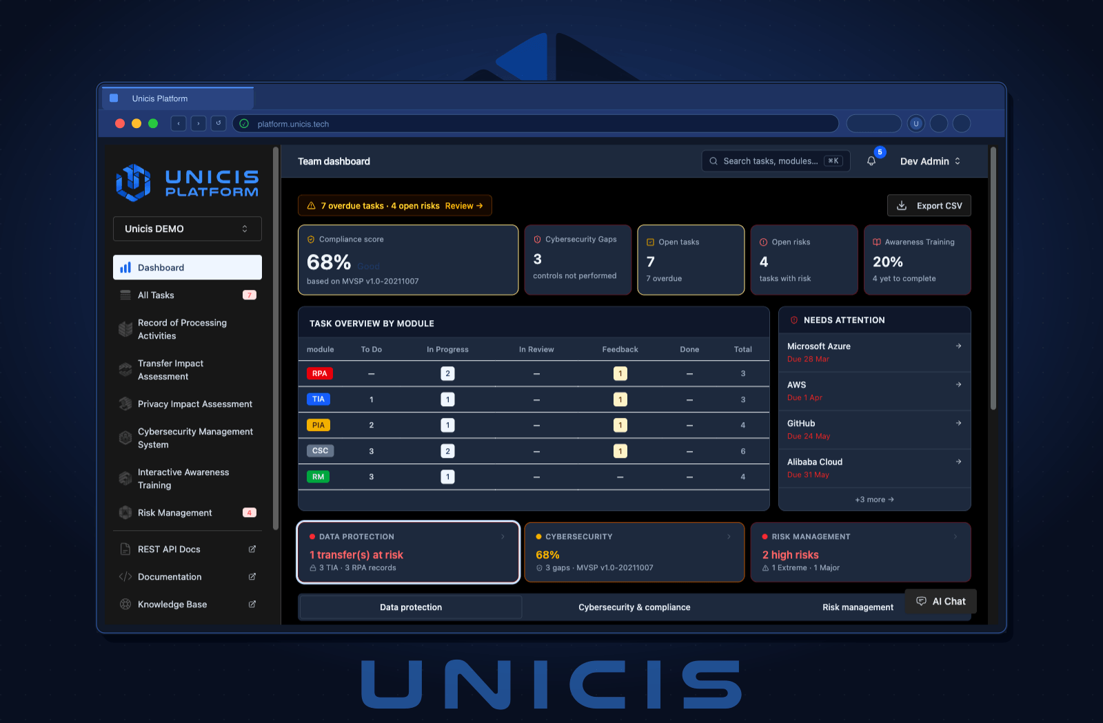 Unicis Platform dashboard — dark mode showing Domain Health Row, KPI strip, and Needs Attention panel